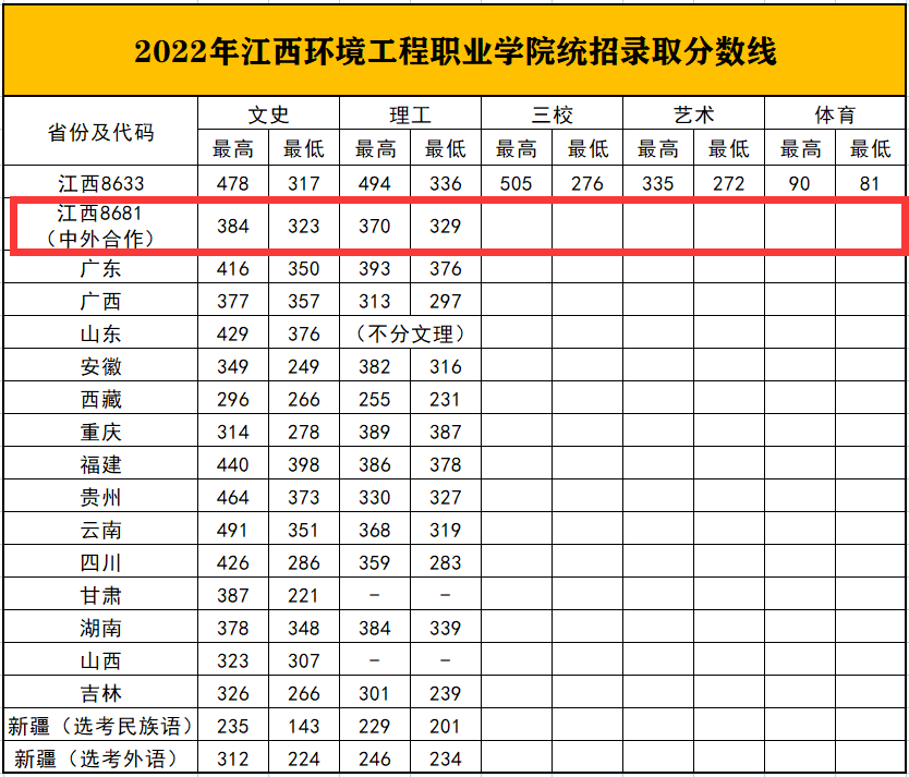 2023江西环境工程职业学院中外合作办学分数线（含2021-2022历年）