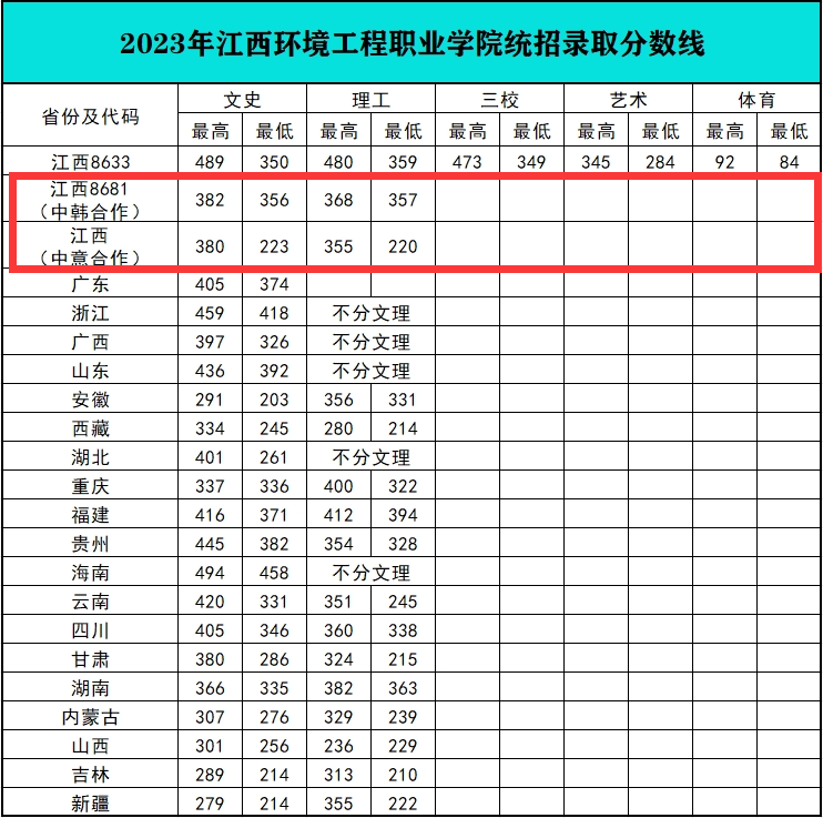 2023江西环境工程职业学院中外合作办学分数线（含2021-2022历年）