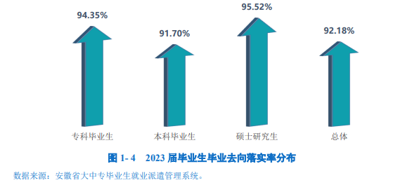 安庆师范大学就业率及就业前景怎么样