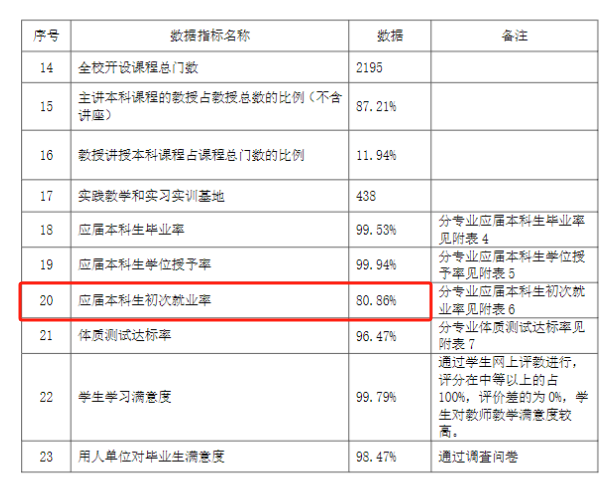 济宁学院就业率及就业前景怎么样