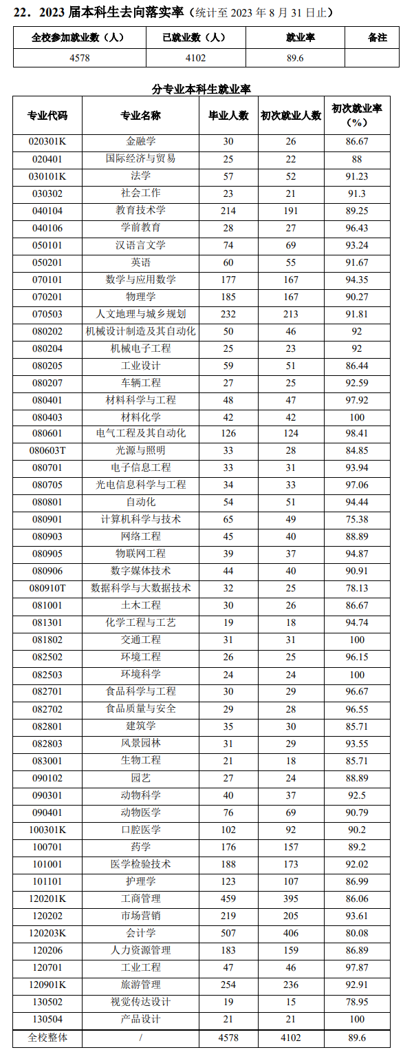 佛山大学就业率及就业前景怎么样