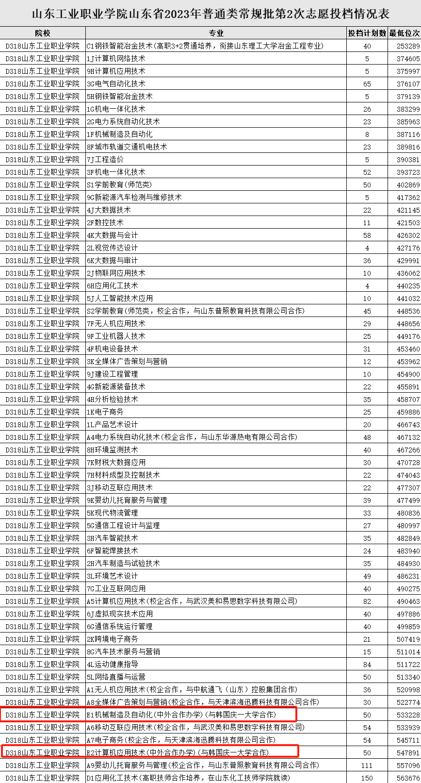 2023山东工业职业学院中外合作办学分数线（含2021-2022历年）