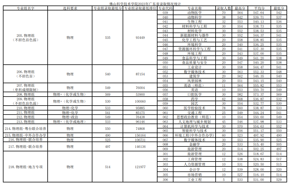 2023佛山大学录取分数线（含2021-2022历年）