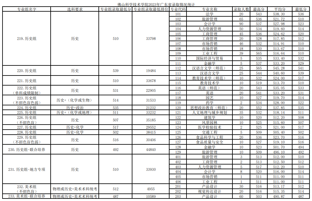 2023佛山大学录取分数线（含2021-2022历年）