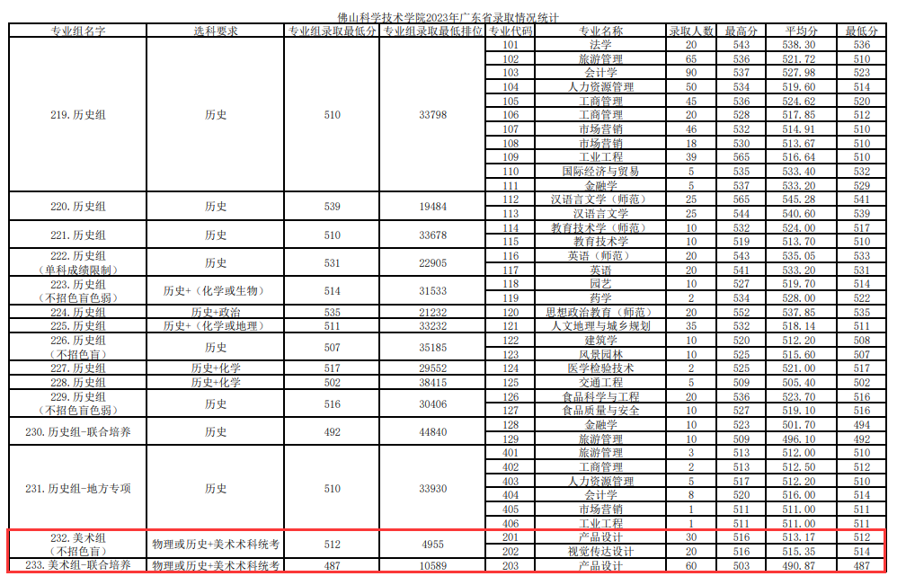 2023佛山大学艺术类录取分数线（含2021-2022历年）