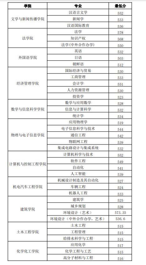 2023烟台大学录取分数线（含2021-2022历年）