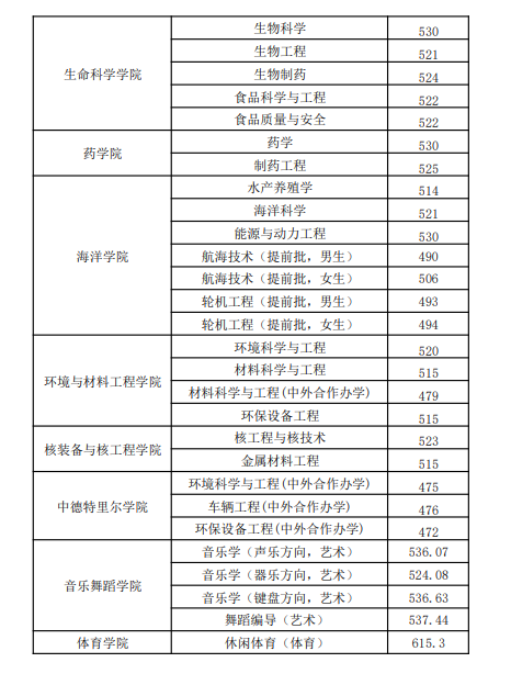 2023烟台大学录取分数线（含2021-2022历年）