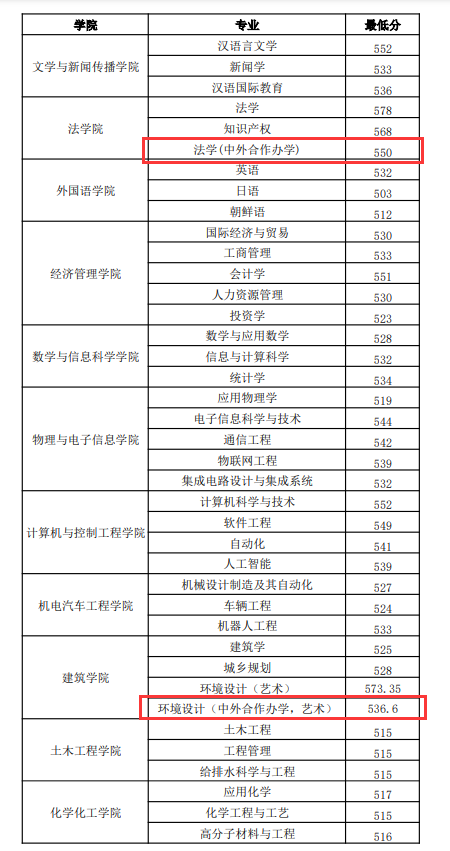 2023烟台大学中外合作办学分数线（含2021-2022历年）