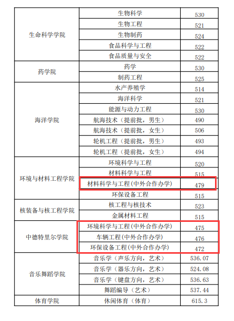 2023烟台大学中外合作办学分数线（含2021-2022历年）