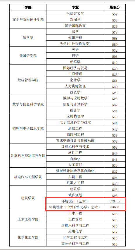 2023烟台大学艺术类录取分数线（含2021-2022历年）