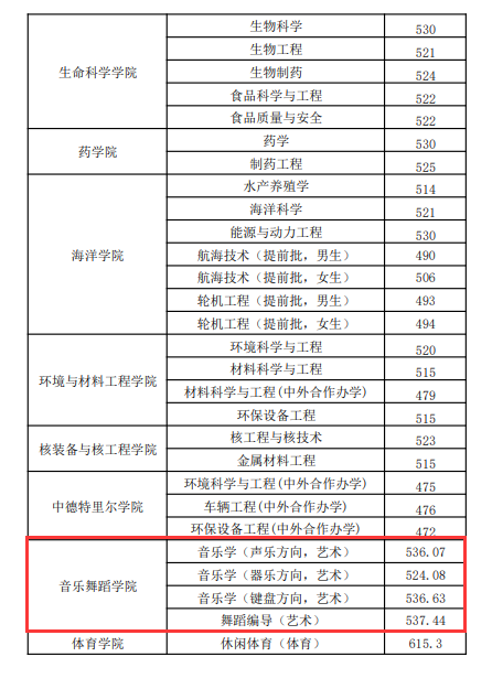 2023烟台大学艺术类录取分数线（含2021-2022历年）