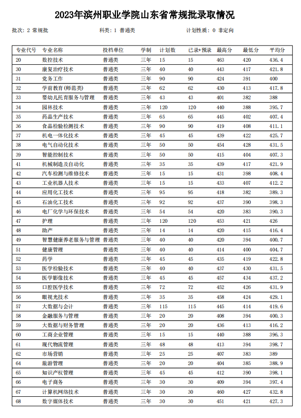 2023滨州职业学院录取分数线（含2021-2022历年）