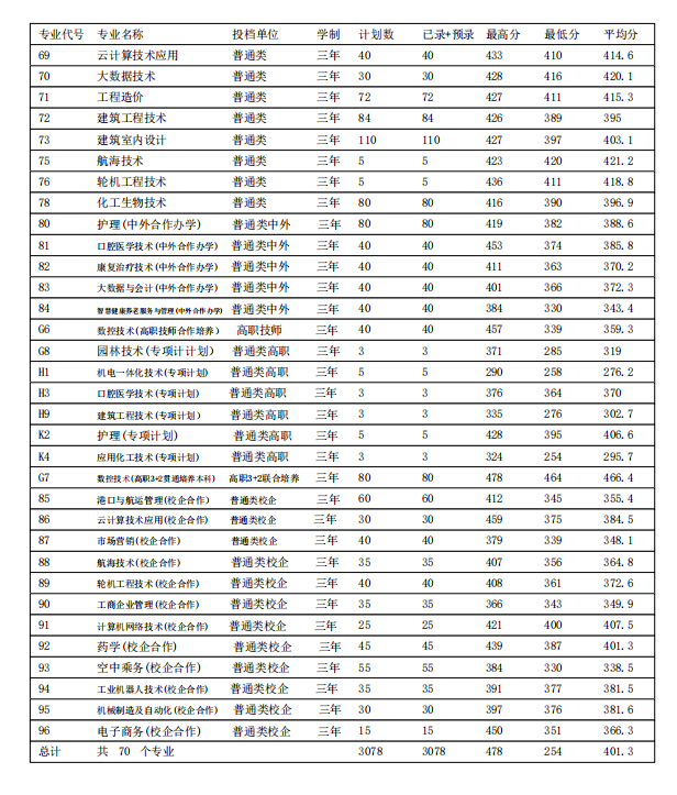 2023滨州职业学院录取分数线（含2021-2022历年）