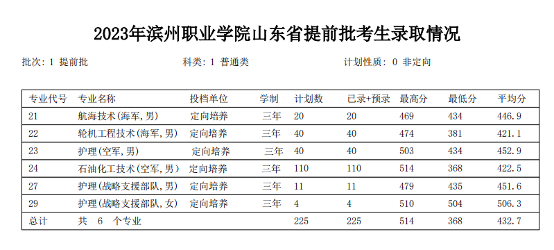 2023滨州职业学院录取分数线（含2021-2022历年）