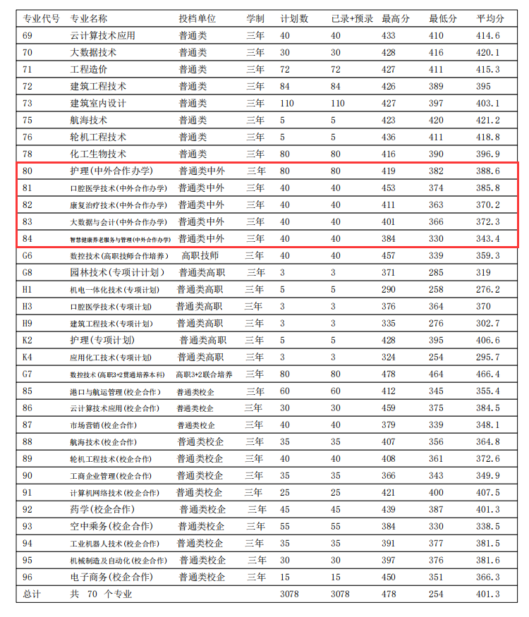 2023滨州职业学院中外合作办学分数线（含2021-2022历年）