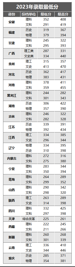 2023山东水利职业学院录取分数线（含2021-2022历年）