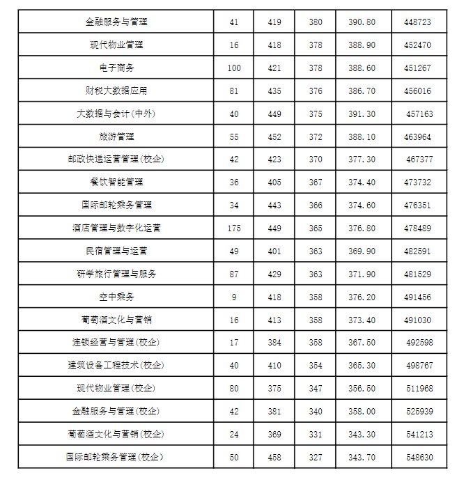 2023青岛酒店管理职业技术学院录取分数线（含2021-2022历年）