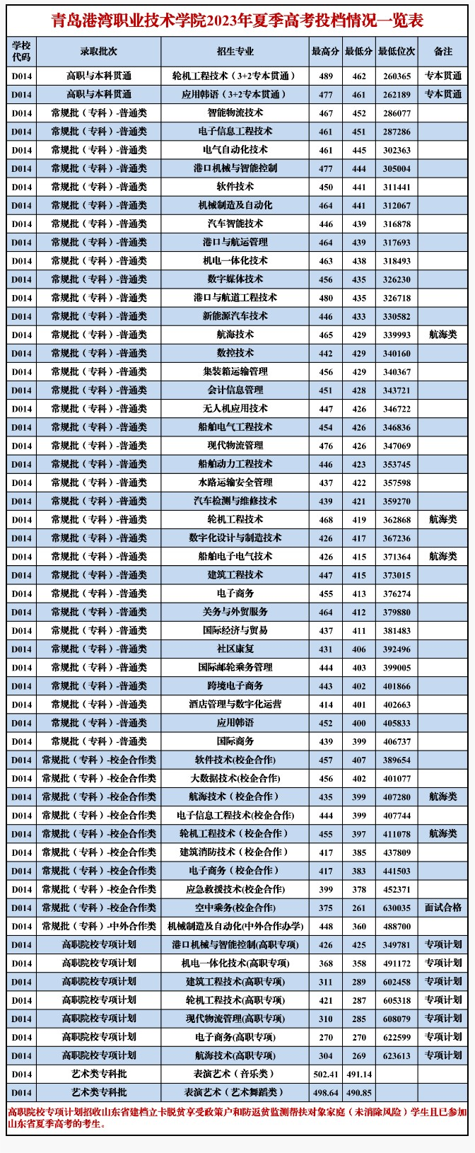 2023青岛港湾职业技术学院录取分数线（含2021-2022历年）