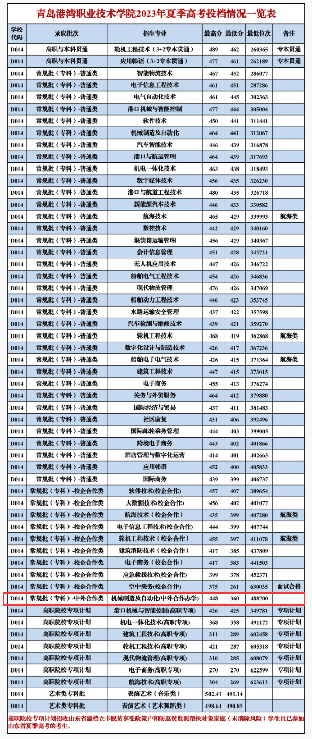 2023青岛港湾职业技术学院中外合作办学分数线（含2021-2022历年）