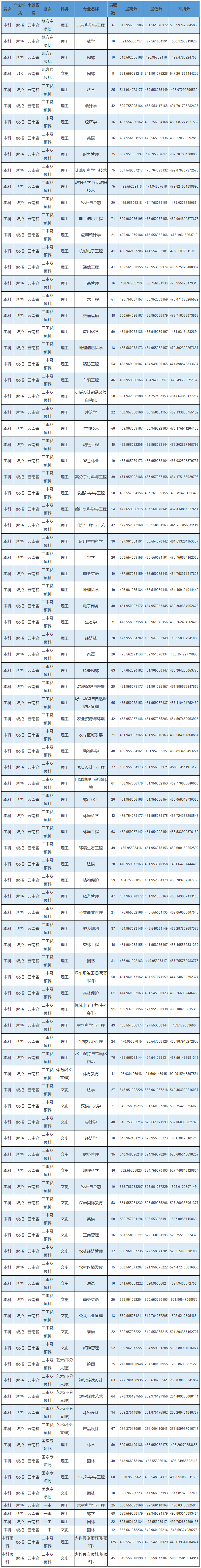 2023西南林业大学录取分数线（含2021-2022历年）