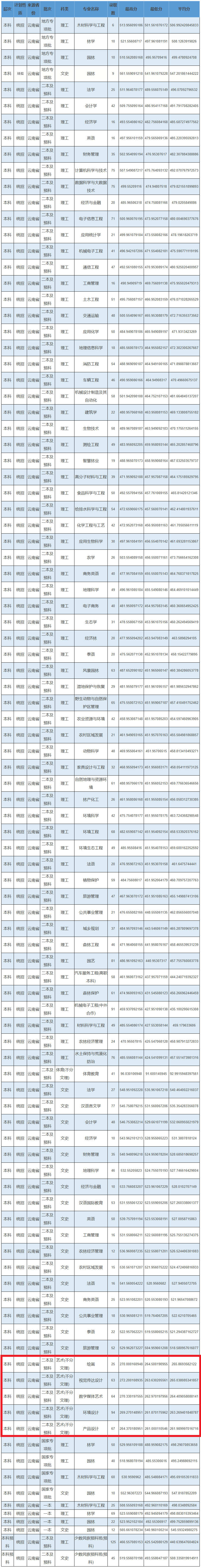 2023西南林业大学艺术类录取分数线（含2021-2022历年）