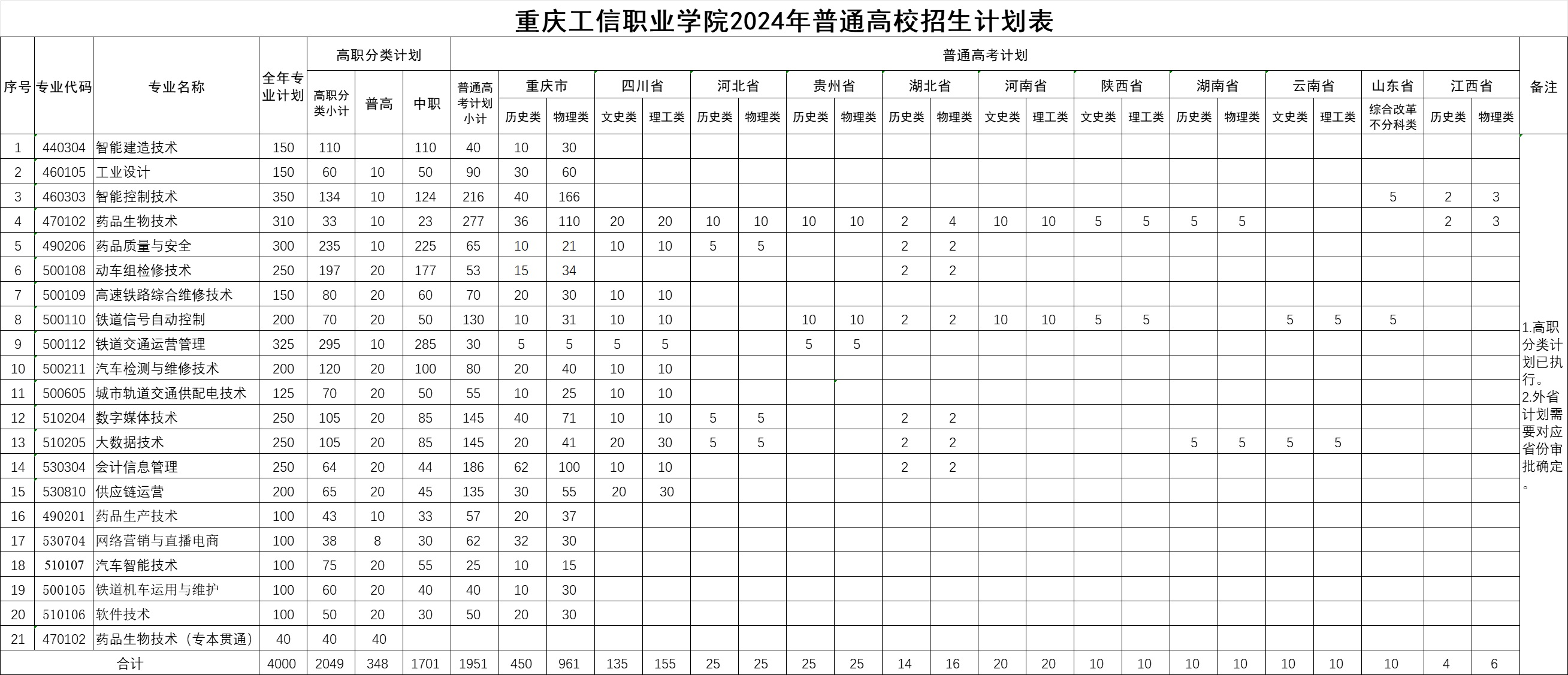 2024重庆工信职业学院招生计划-各专业招生人数是多少