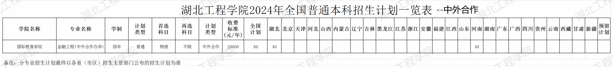 湖北工程学院中外合作办学专业有哪些？