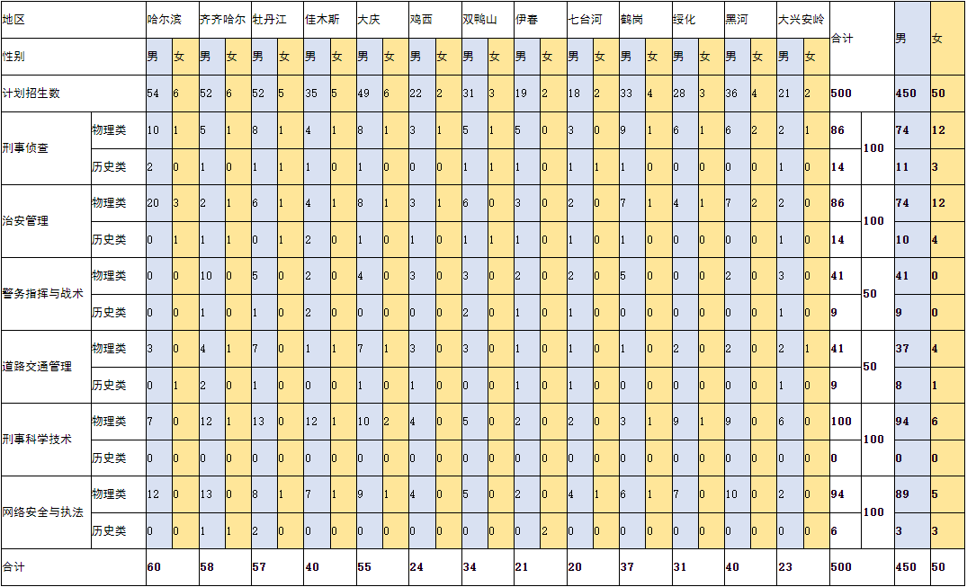 2024黑龙江公安警官职业学院招生计划-各专业招生人数是多少