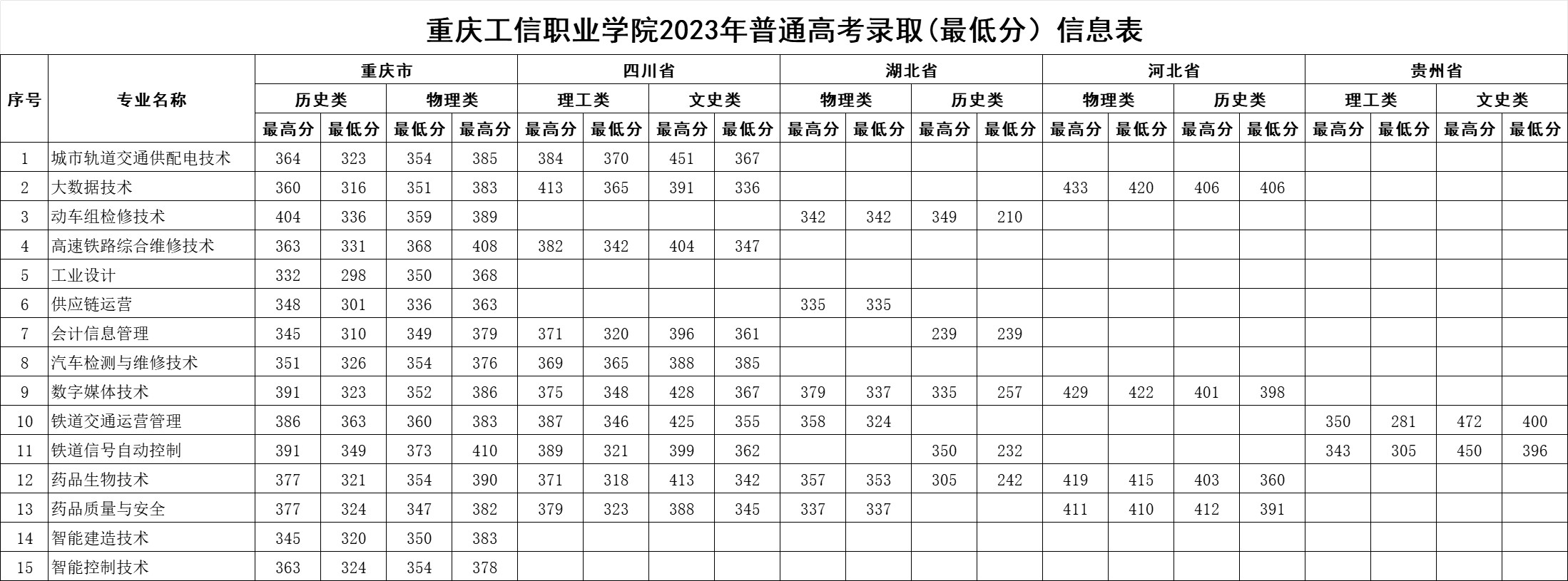 2023重庆工信职业学院录取分数线（含2021-2022历年）