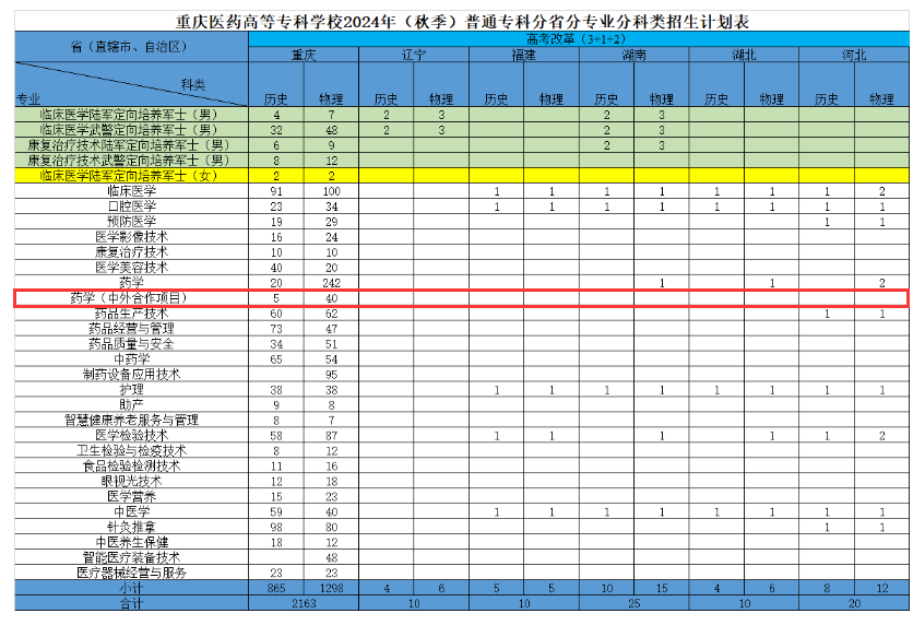 重庆医药高等专科学校中外合作办学专业有哪些？