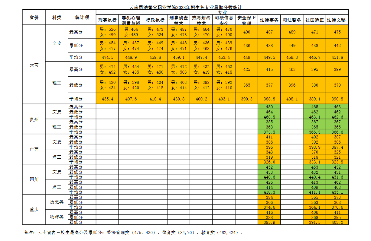 2023云南司法警官职业学院录取分数线（含2021-2022历年）