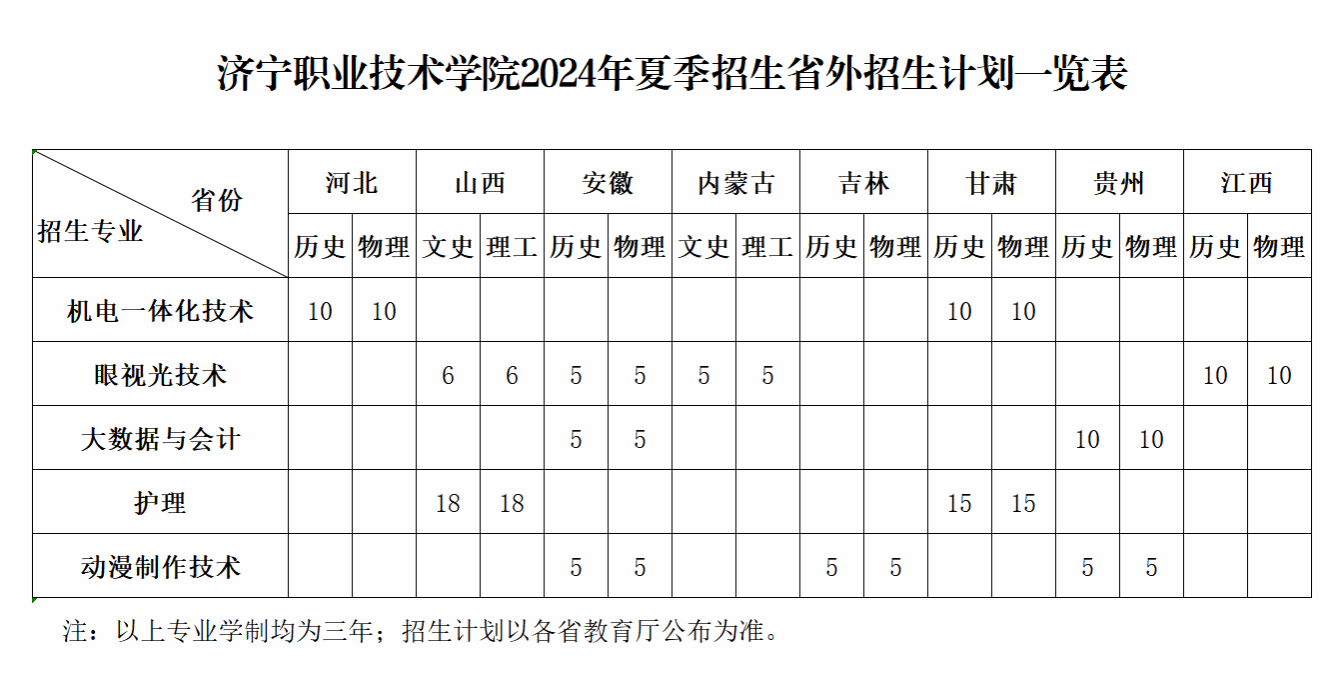 2024济宁职业技术学院招生计划-各专业招生人数是多少