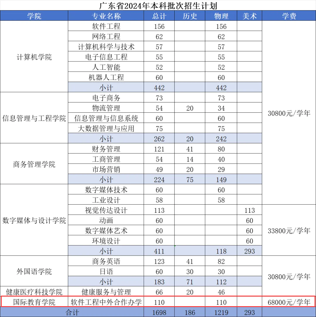 广东东软学院中外合作办学专业有哪些？