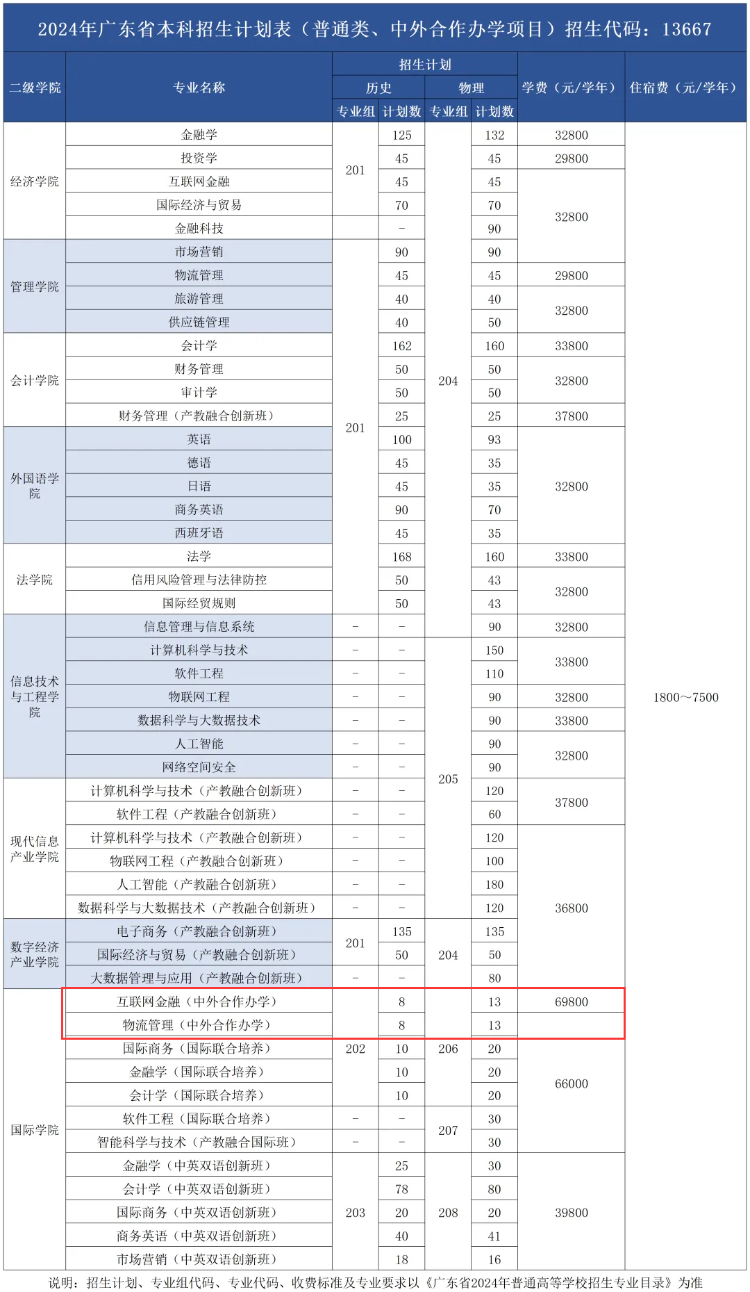 广州商学院中外合作办学专业有哪些？