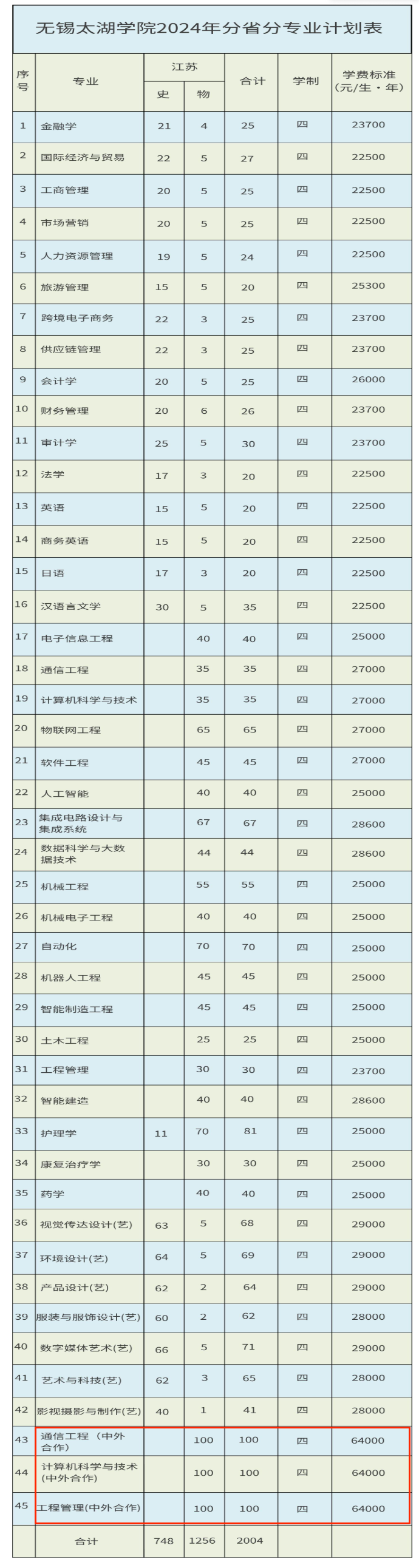 无锡太湖学院中外合作办学专业有哪些？