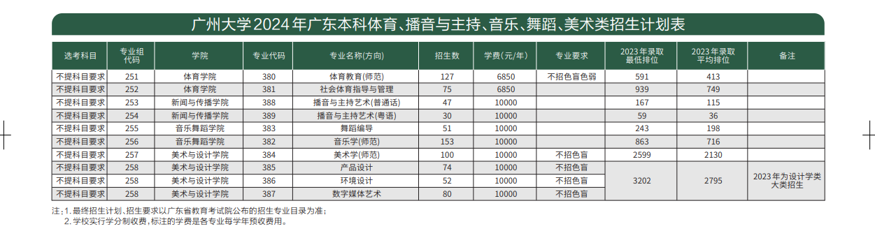 广州大学有哪些专业？