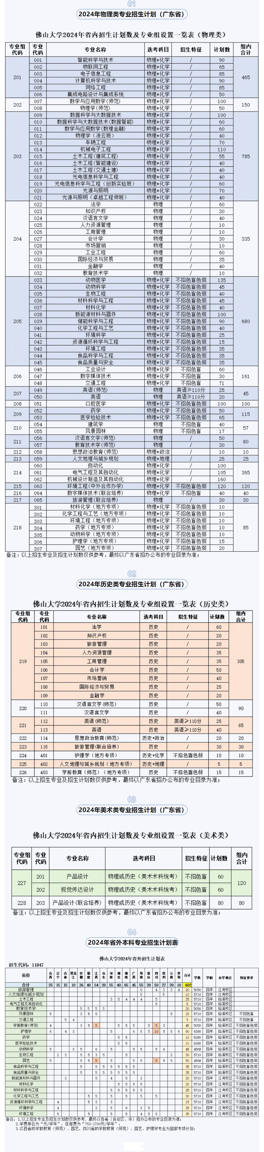 2024佛山大学招生计划-各专业招生人数是多少