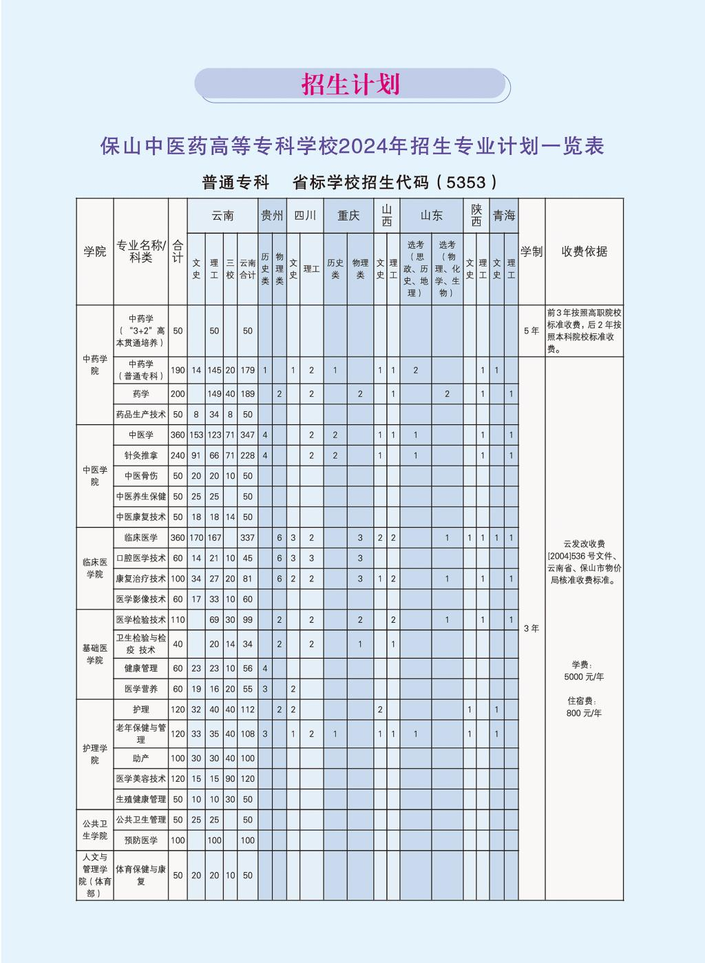 2024保山中医药高等专科学校招生计划-各专业招生人数是多少