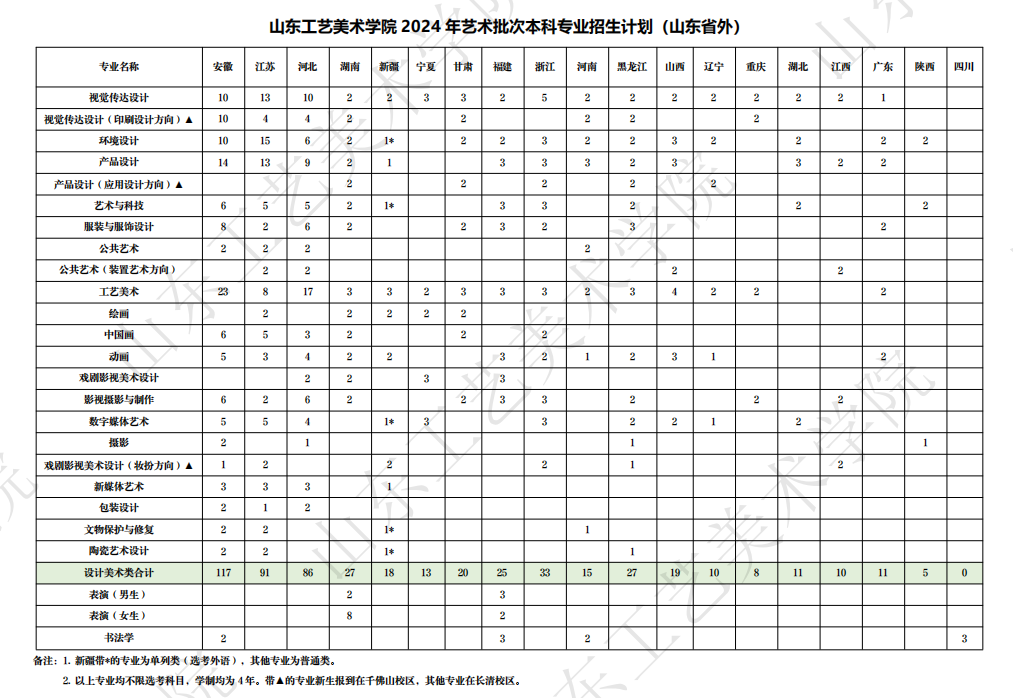 2024山东工艺美术学院招生计划-各专业招生人数是多少