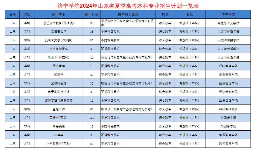 济宁学院有哪些专业？