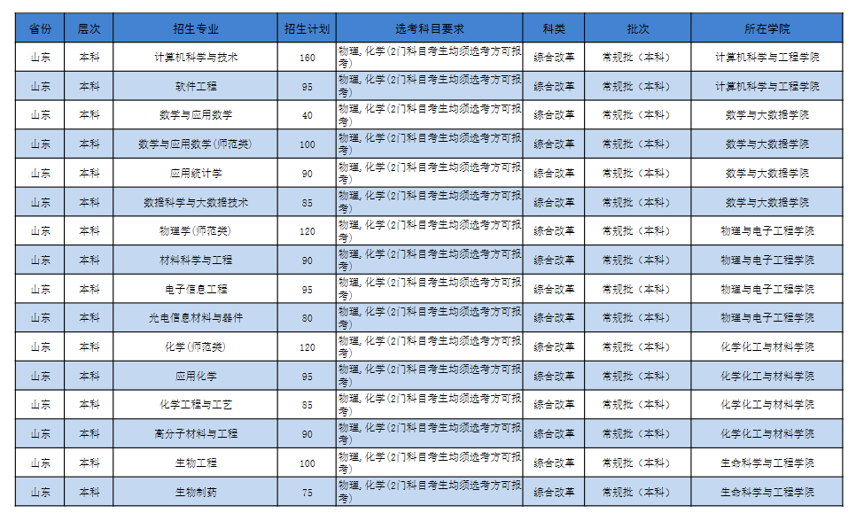 济宁学院有哪些专业？