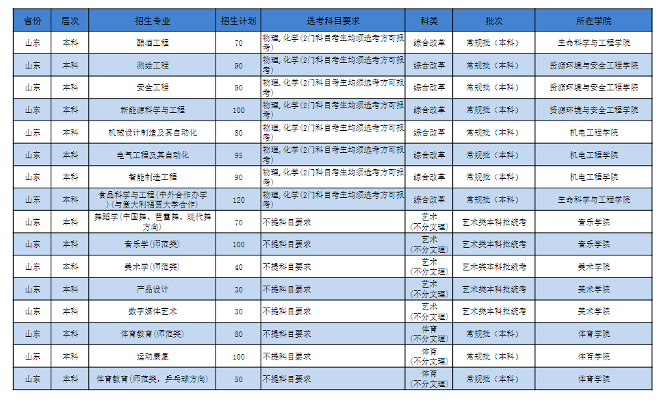 济宁学院有哪些专业？