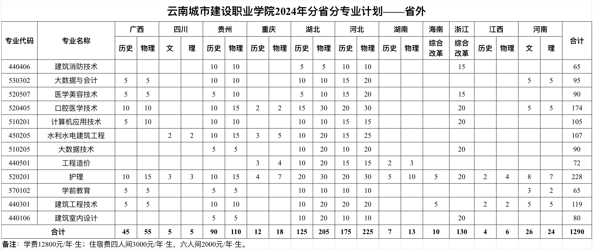 2024云南城市建设职业学院招生计划-各专业招生人数是多少