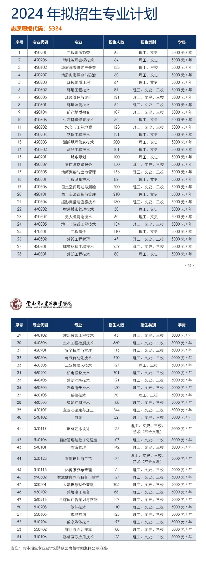 2024云南国土资源职业学院招生计划-各专业招生人数是多少