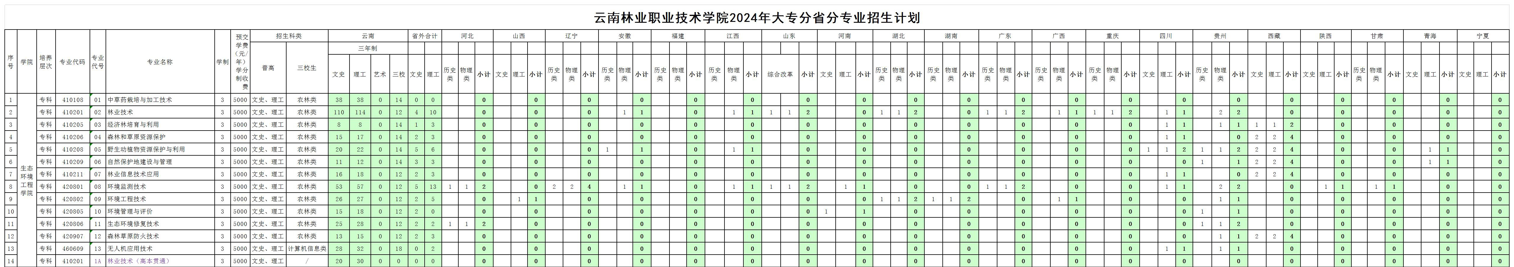 2024云南林业职业技术学院招生计划-各专业招生人数是多少