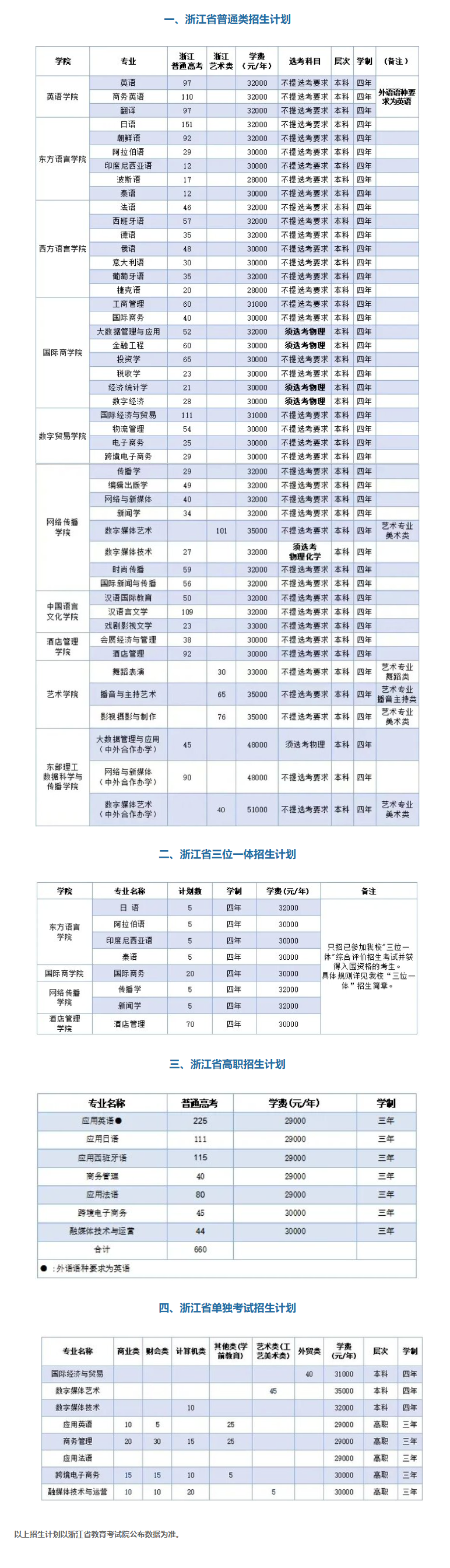 2024浙江越秀外国语学院招生计划-各专业招生人数是多少