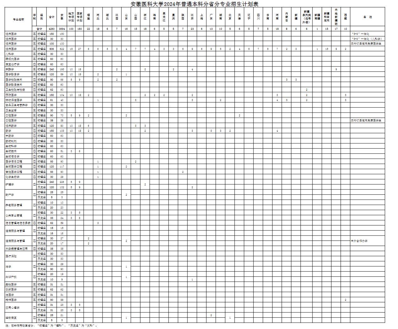 2024安徽医科大学招生计划-各专业招生人数是多少