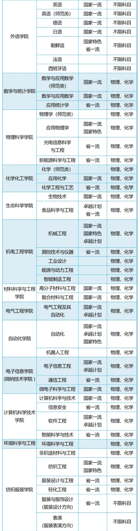 青岛大学有哪些专业？