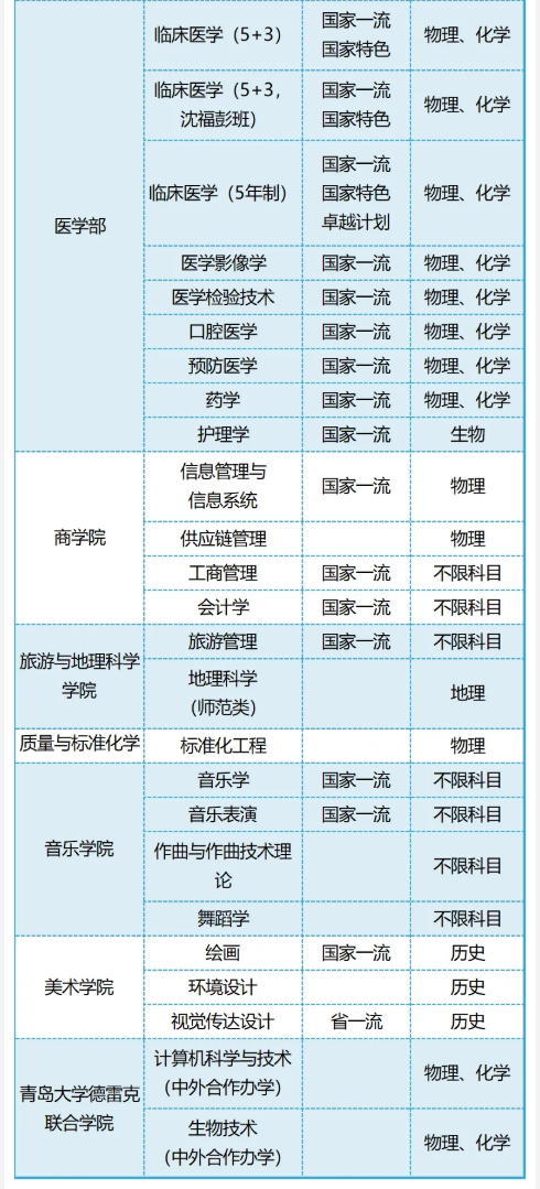 青岛大学有哪些专业？