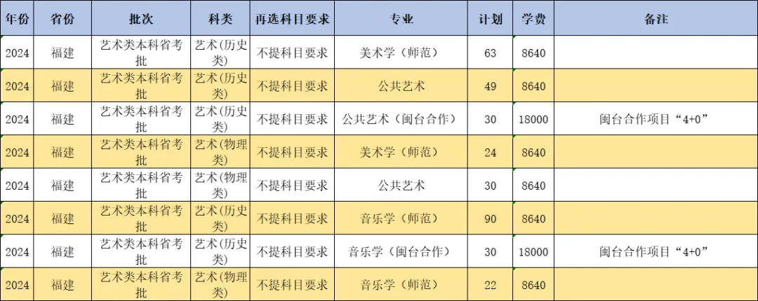 闽南师范大学艺术类专业有哪些？